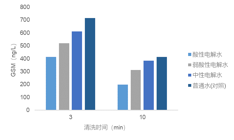 清洗時間.png