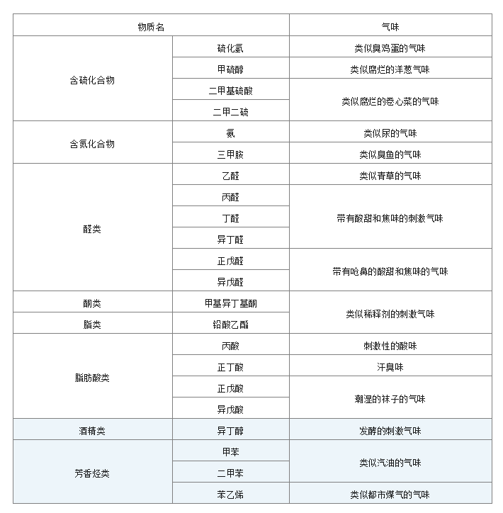 常見惡臭物質.png
